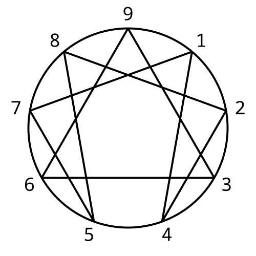 eneagrama, autoconocimiento, eneatipo
